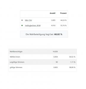 Ergebnis Stichwahl 2020 Bürgermeisterwahl Wolfratshausen